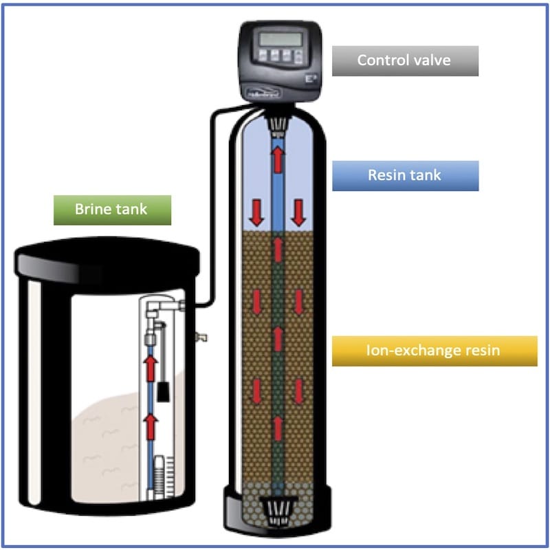 Water softener main parts